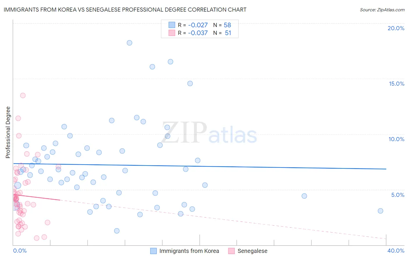 Immigrants from Korea vs Senegalese Professional Degree