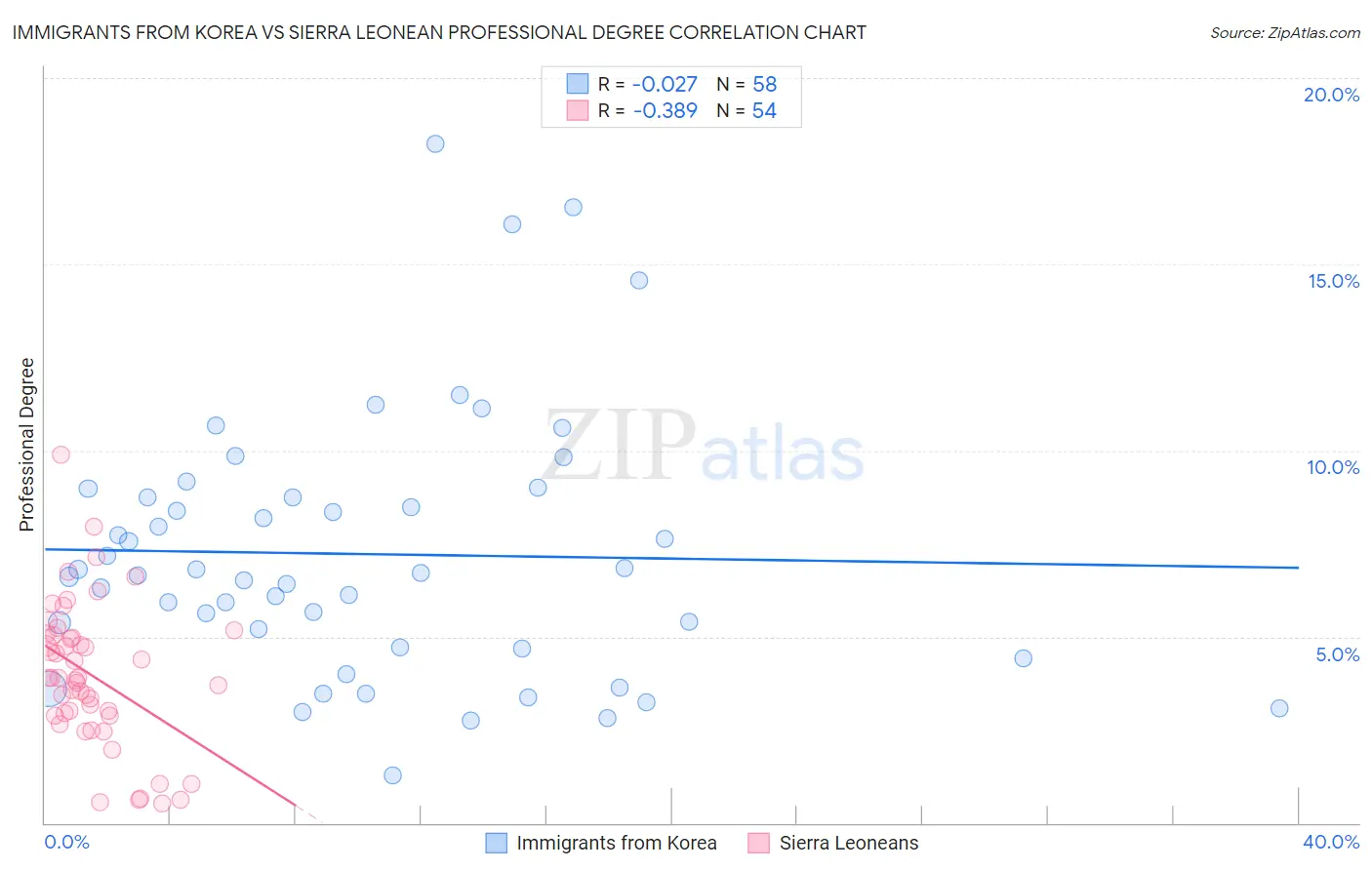 Immigrants from Korea vs Sierra Leonean Professional Degree