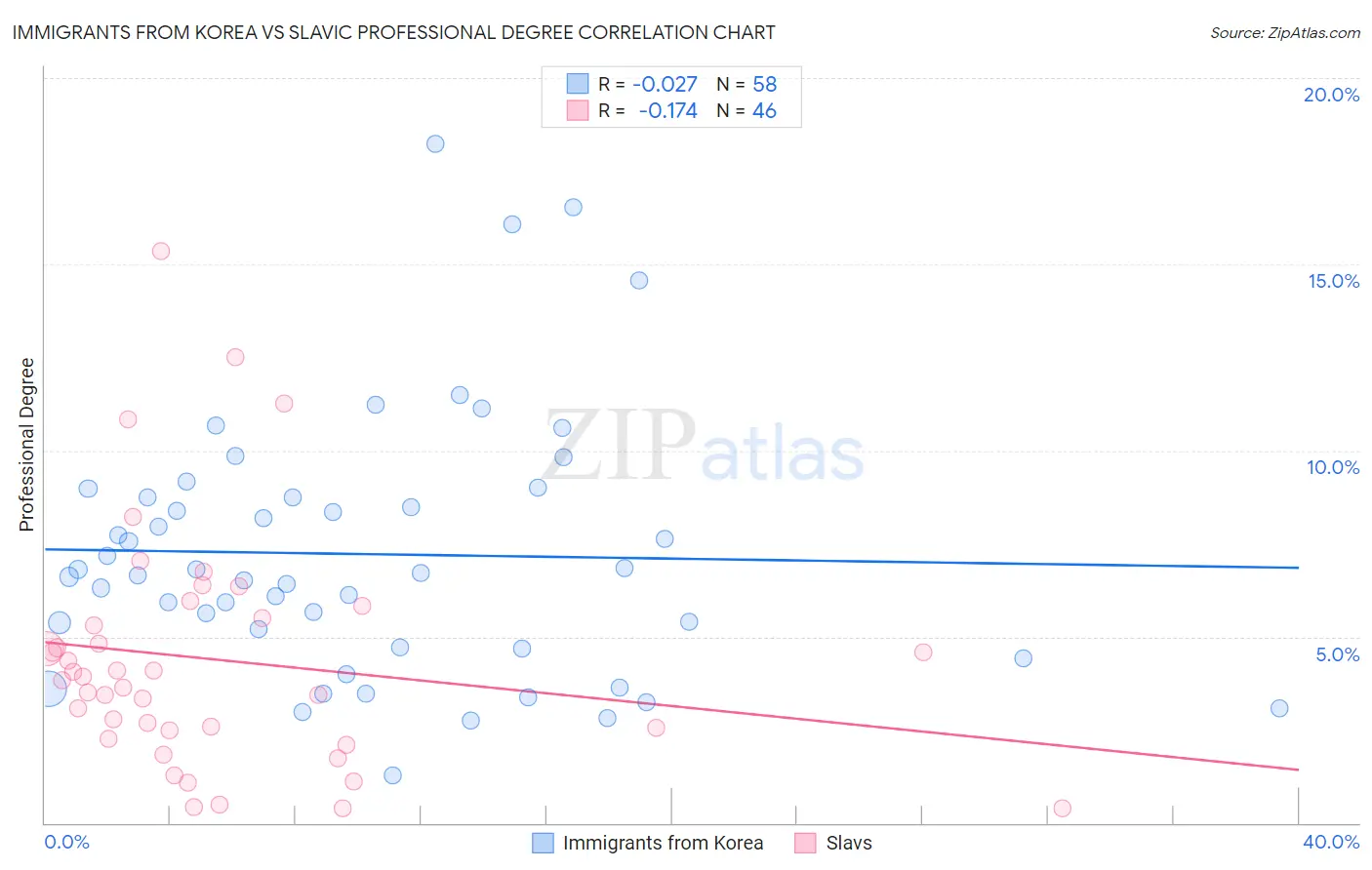 Immigrants from Korea vs Slavic Professional Degree