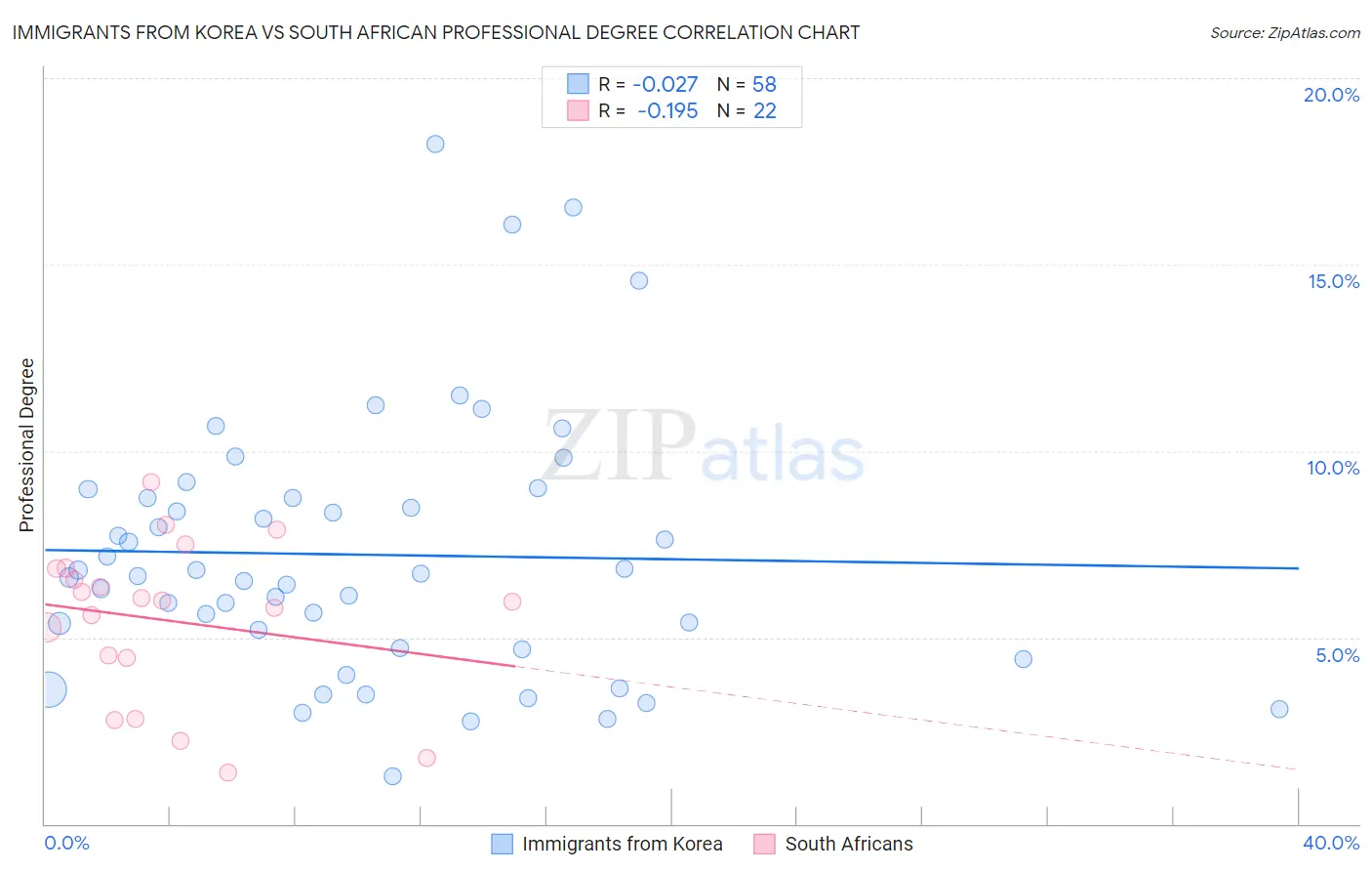 Immigrants from Korea vs South African Professional Degree