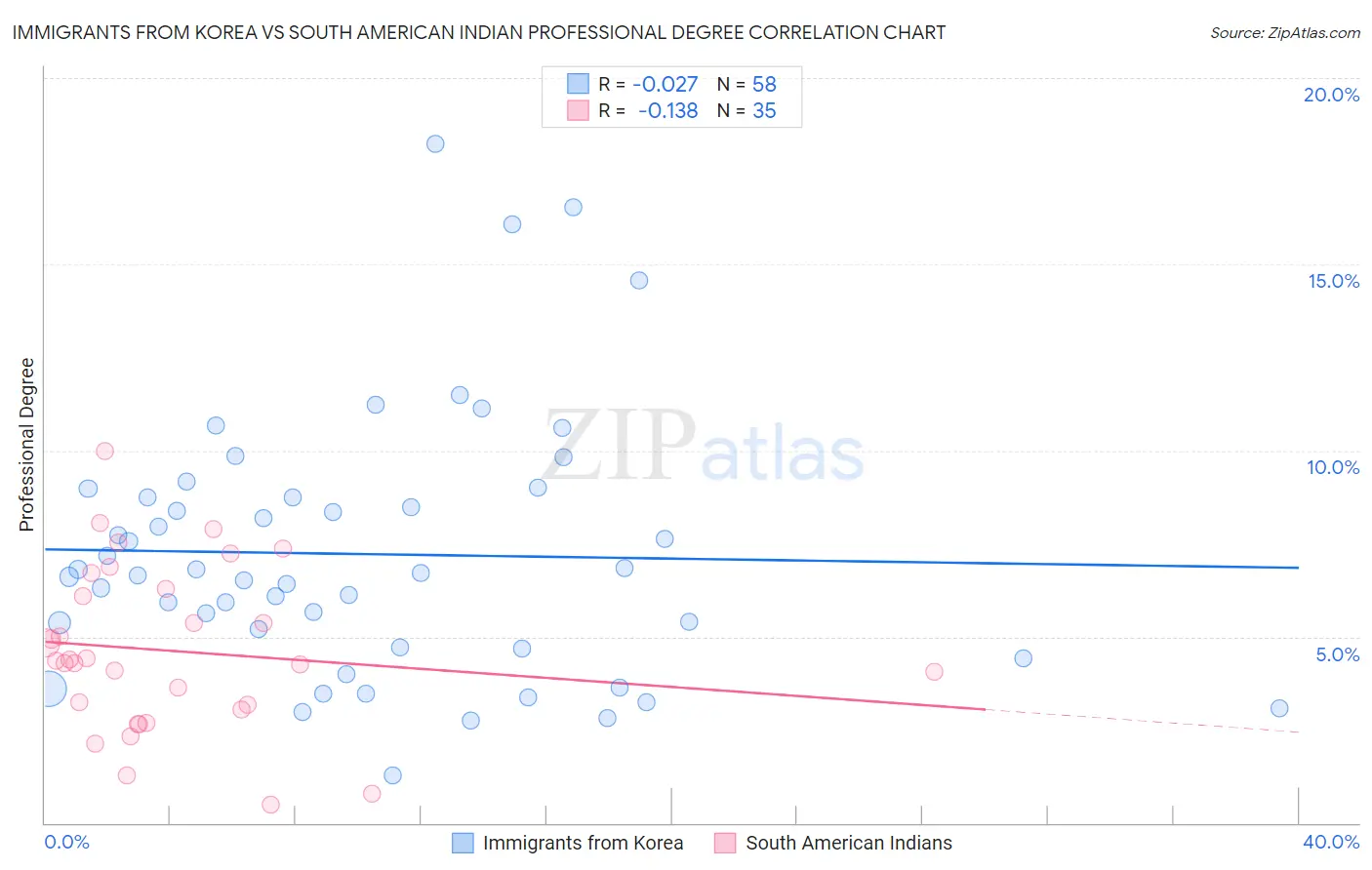 Immigrants from Korea vs South American Indian Professional Degree