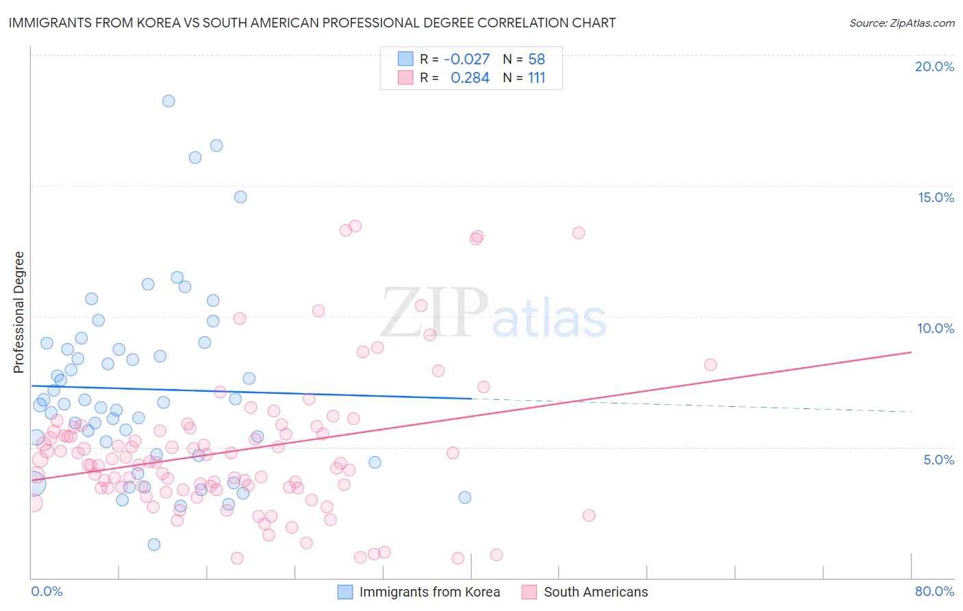 Immigrants from Korea vs South American Professional Degree