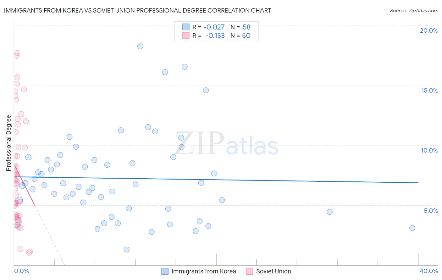 Immigrants from Korea vs Soviet Union Professional Degree