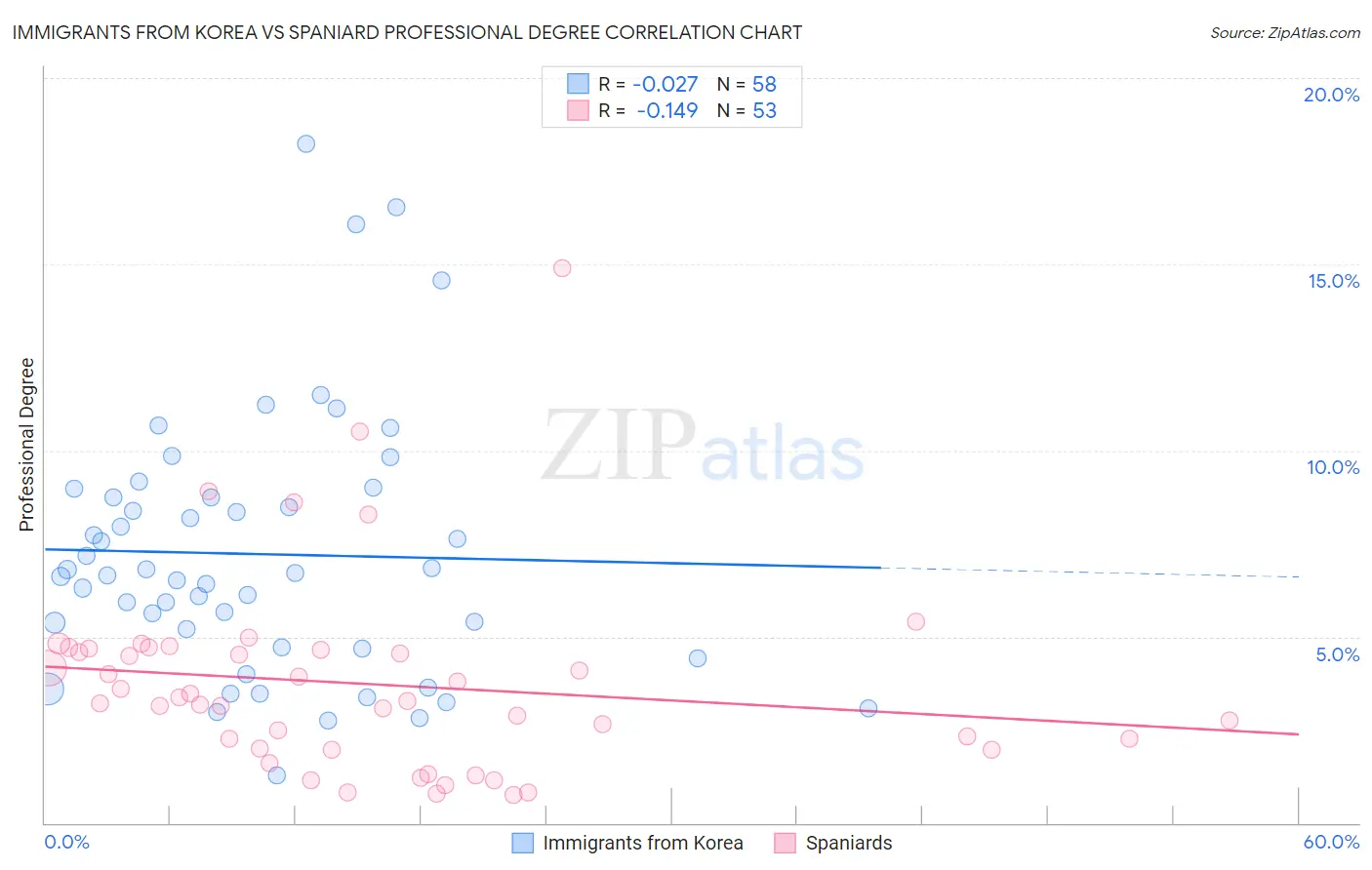 Immigrants from Korea vs Spaniard Professional Degree
