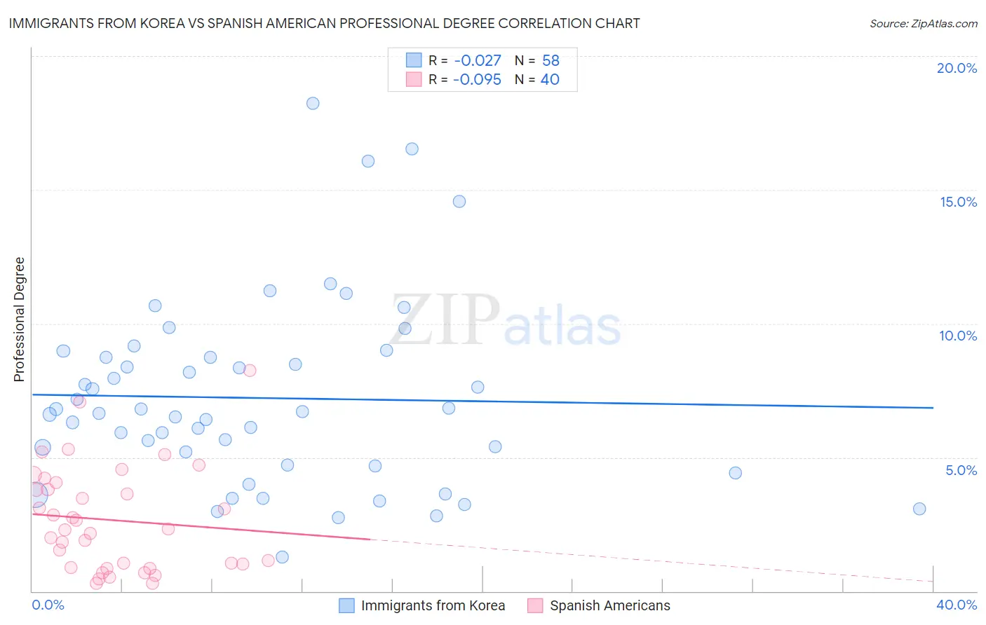 Immigrants from Korea vs Spanish American Professional Degree