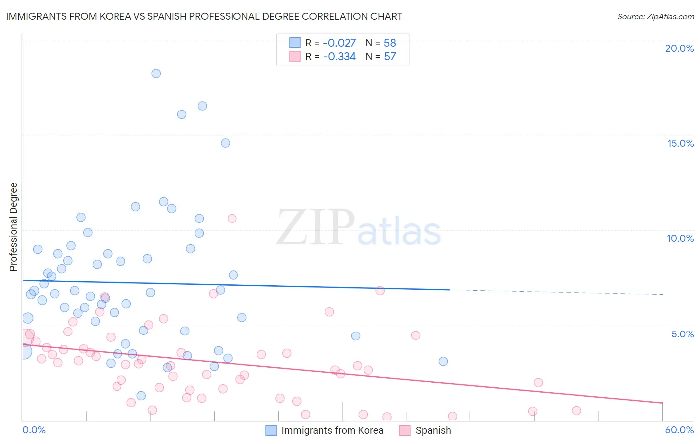 Immigrants from Korea vs Spanish Professional Degree