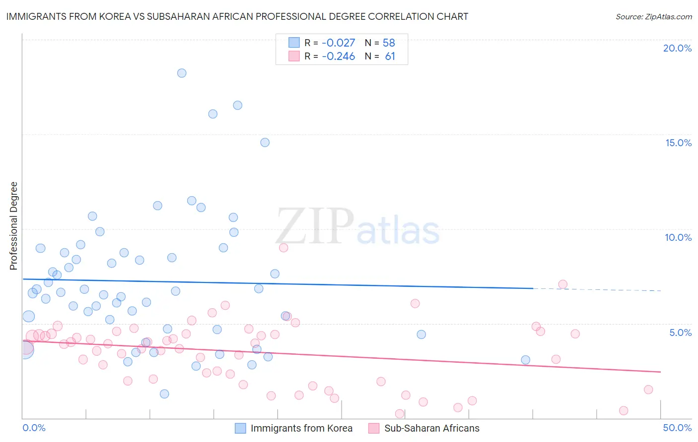 Immigrants from Korea vs Subsaharan African Professional Degree