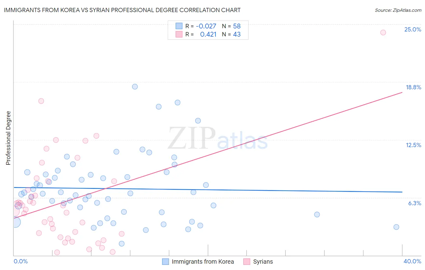 Immigrants from Korea vs Syrian Professional Degree