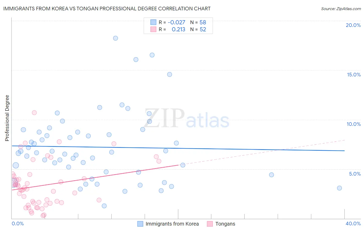 Immigrants from Korea vs Tongan Professional Degree