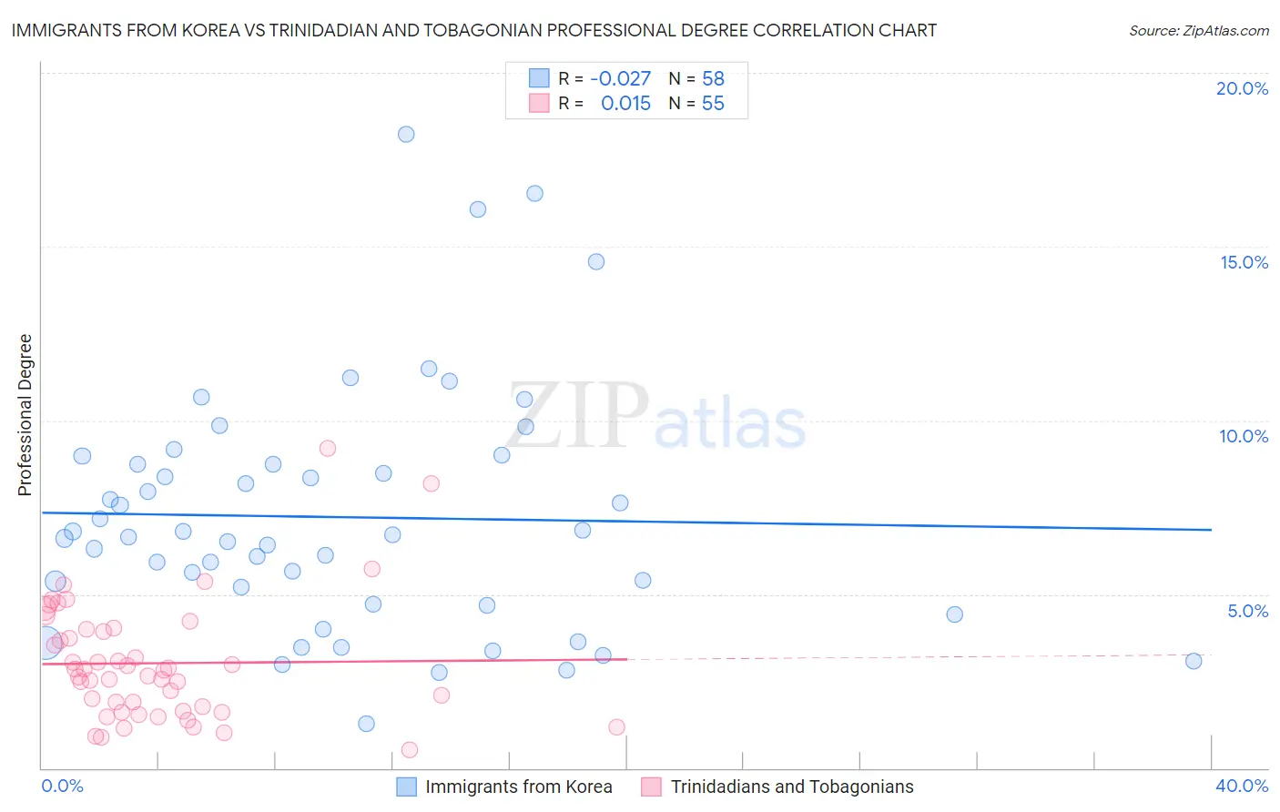 Immigrants from Korea vs Trinidadian and Tobagonian Professional Degree