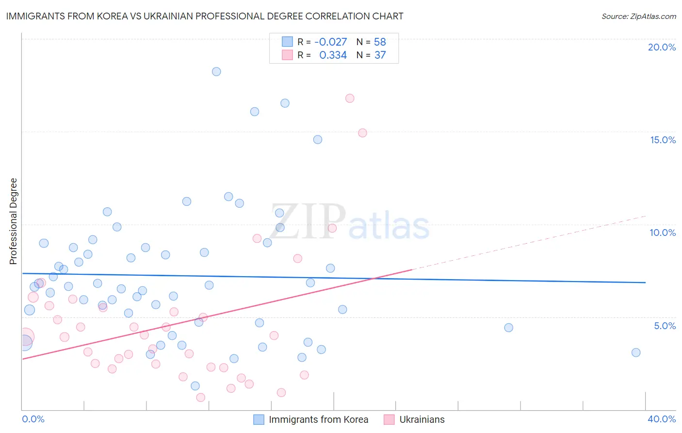 Immigrants from Korea vs Ukrainian Professional Degree