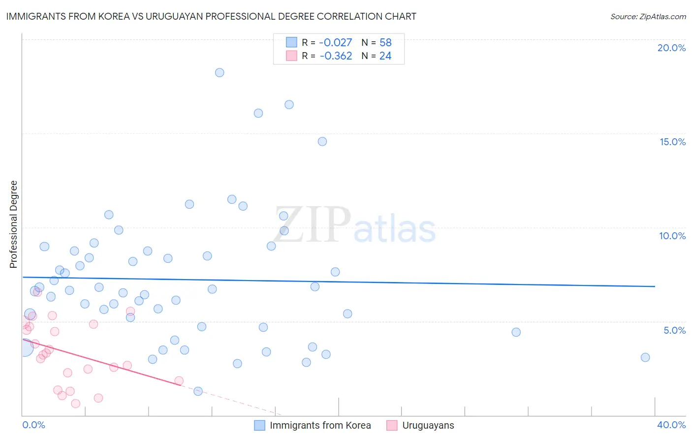 Immigrants from Korea vs Uruguayan Professional Degree