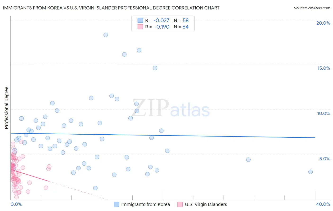 Immigrants from Korea vs U.S. Virgin Islander Professional Degree
