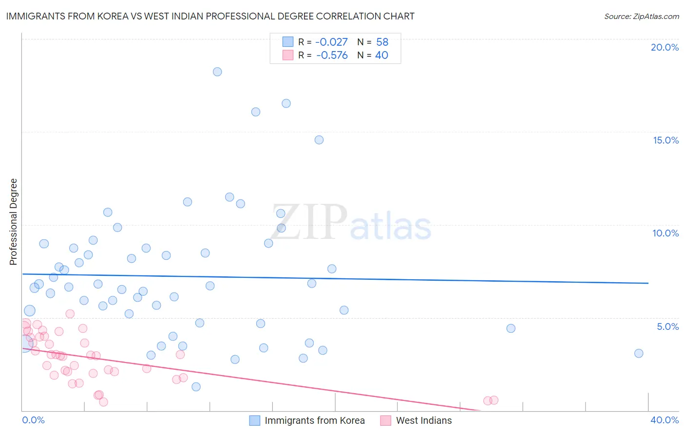 Immigrants from Korea vs West Indian Professional Degree