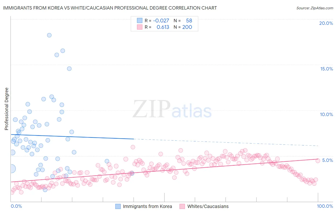 Immigrants from Korea vs White/Caucasian Professional Degree