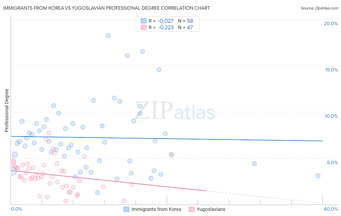 Immigrants from Korea vs Yugoslavian Professional Degree