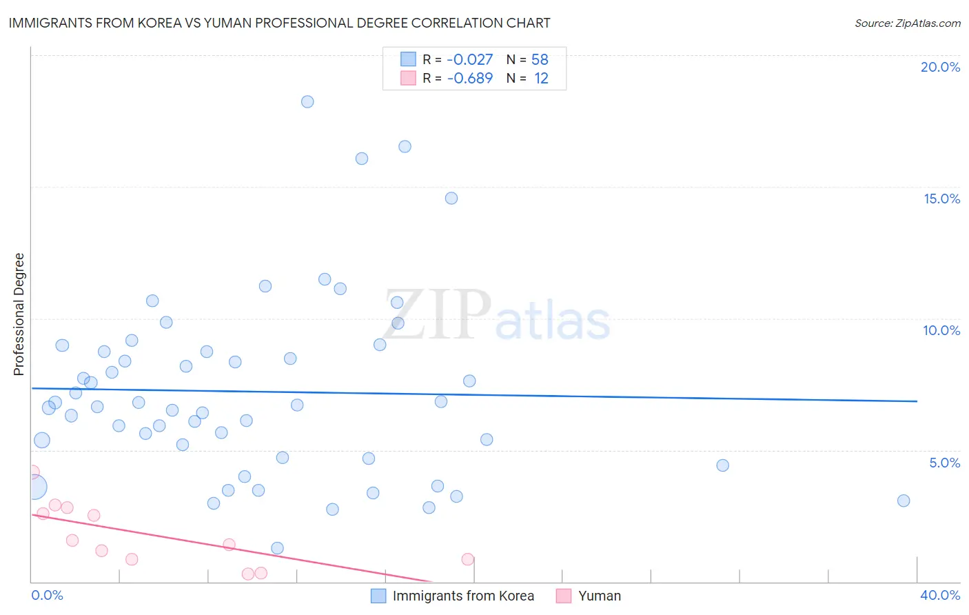 Immigrants from Korea vs Yuman Professional Degree