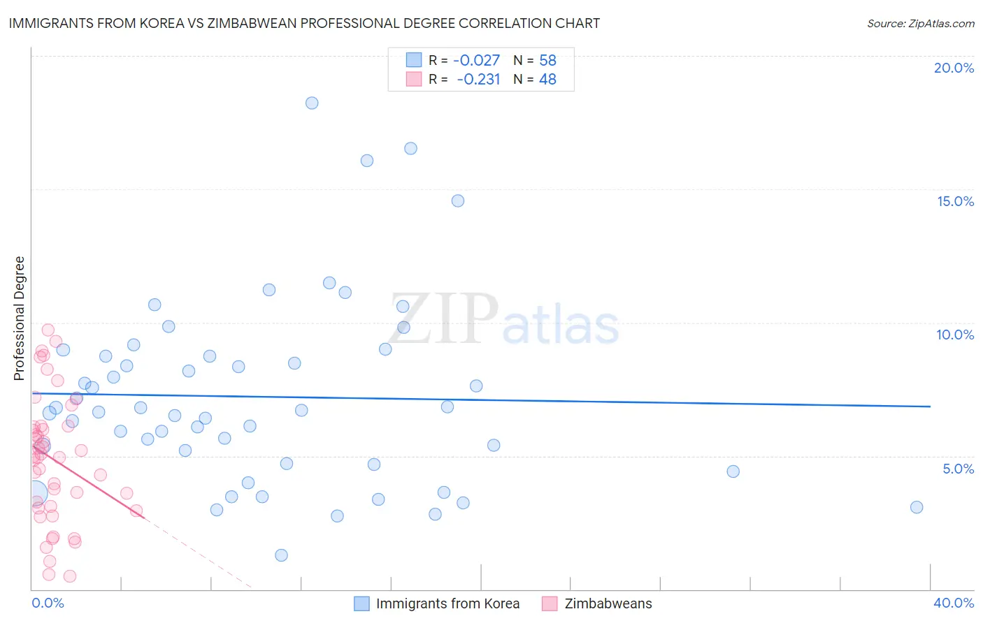 Immigrants from Korea vs Zimbabwean Professional Degree