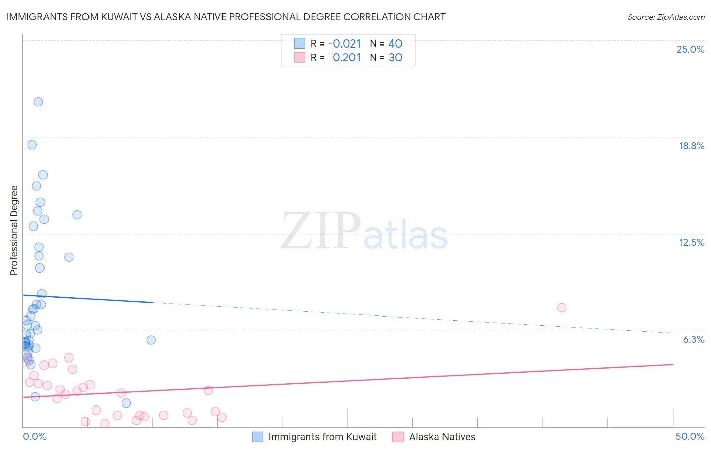 Immigrants from Kuwait vs Alaska Native Professional Degree