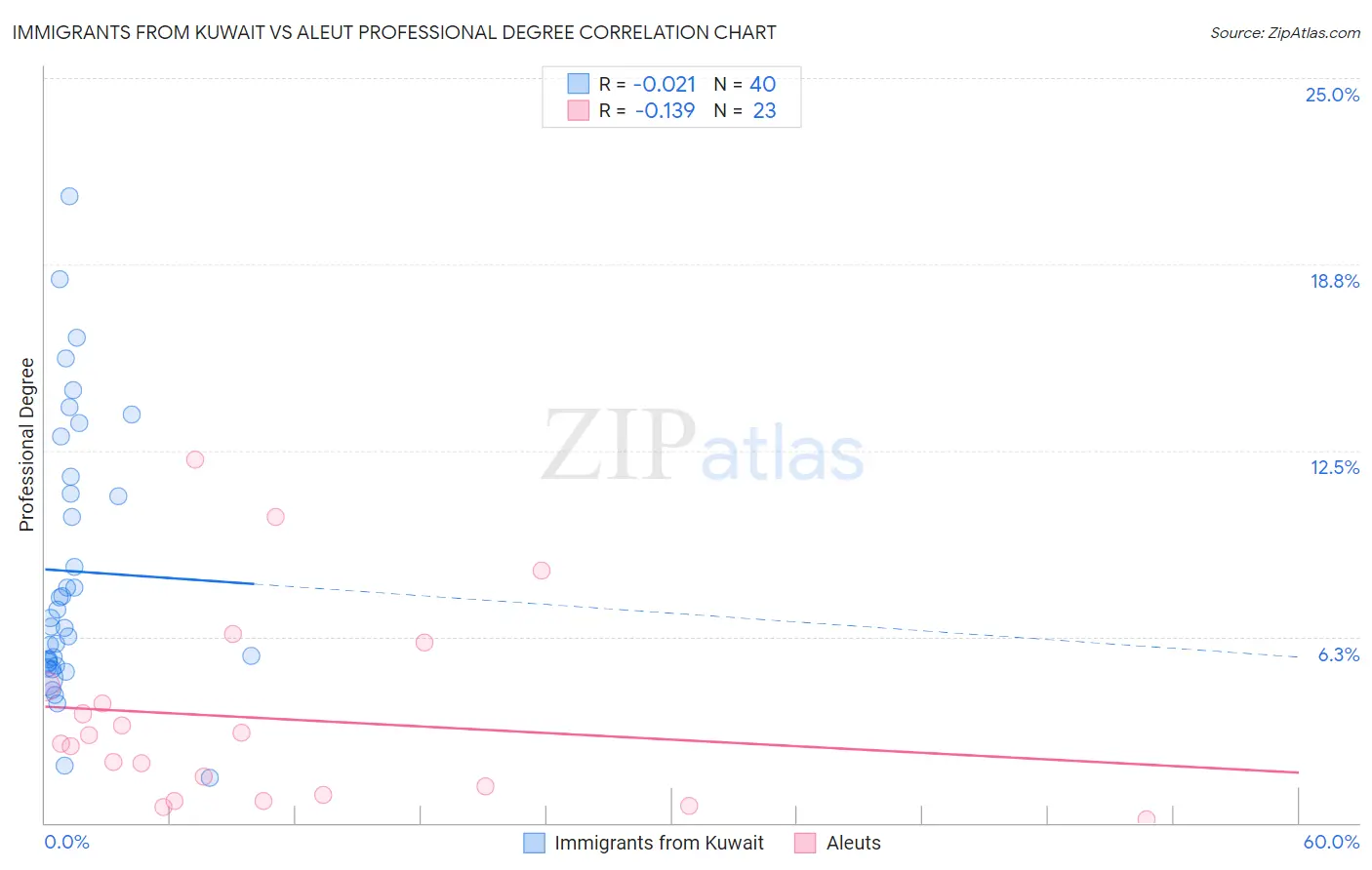 Immigrants from Kuwait vs Aleut Professional Degree