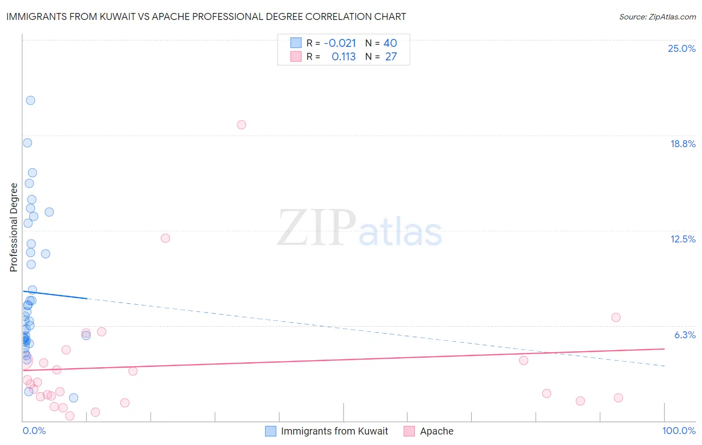 Immigrants from Kuwait vs Apache Professional Degree