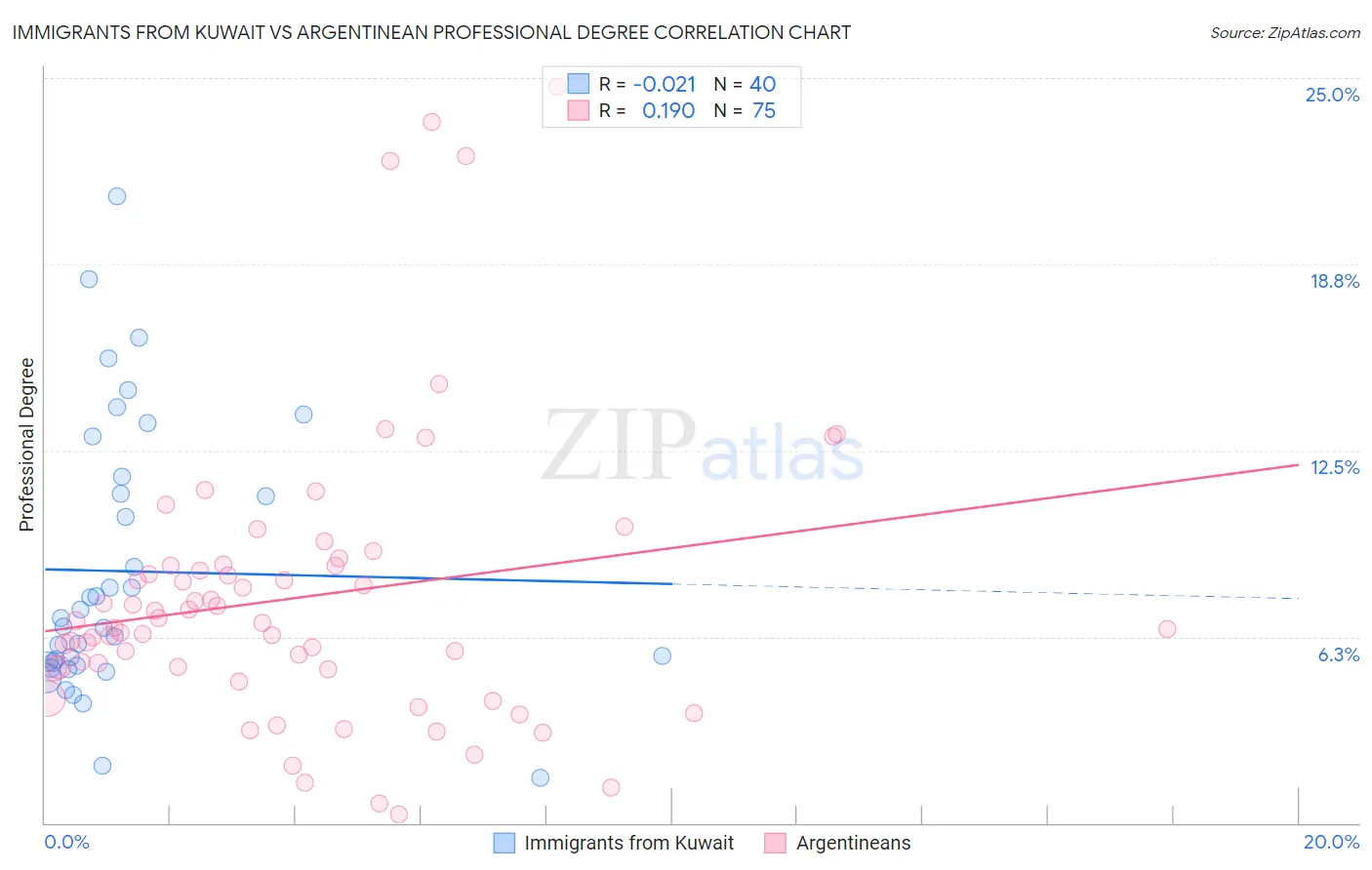 Immigrants from Kuwait vs Argentinean Professional Degree
