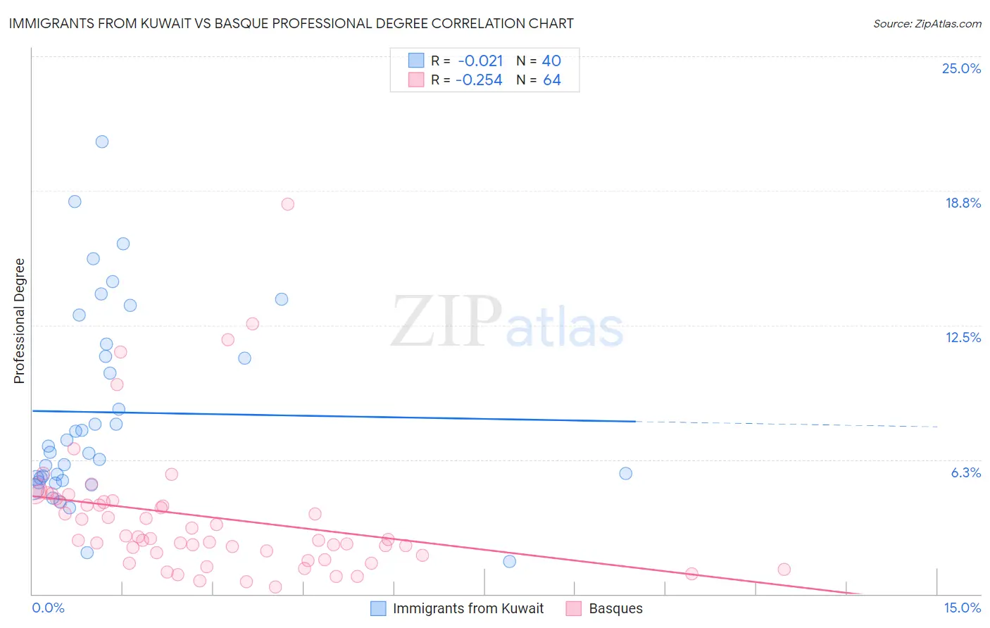 Immigrants from Kuwait vs Basque Professional Degree