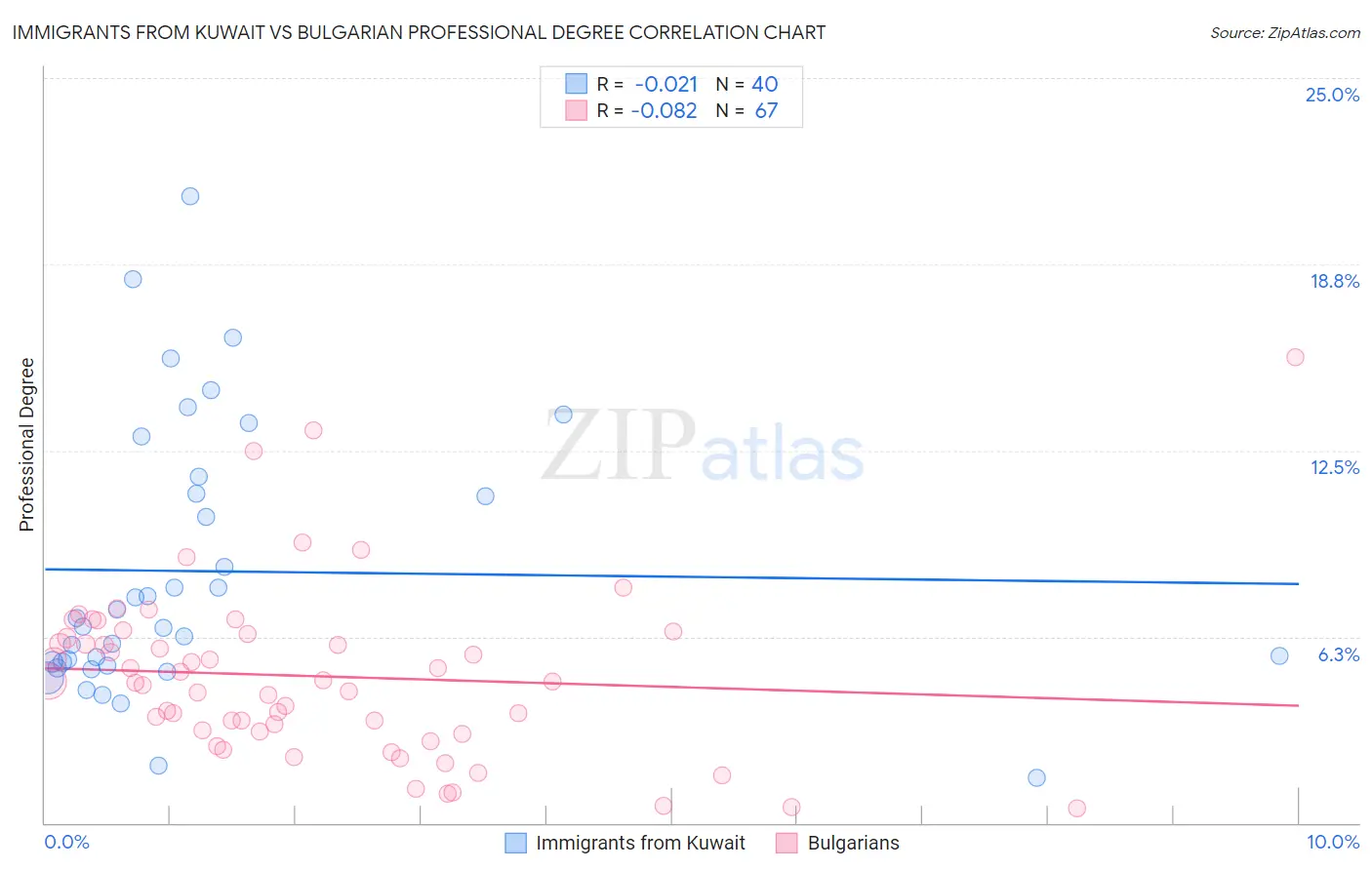 Immigrants from Kuwait vs Bulgarian Professional Degree