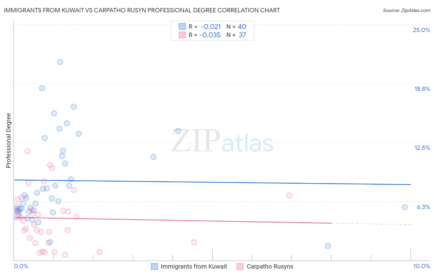 Immigrants from Kuwait vs Carpatho Rusyn Professional Degree