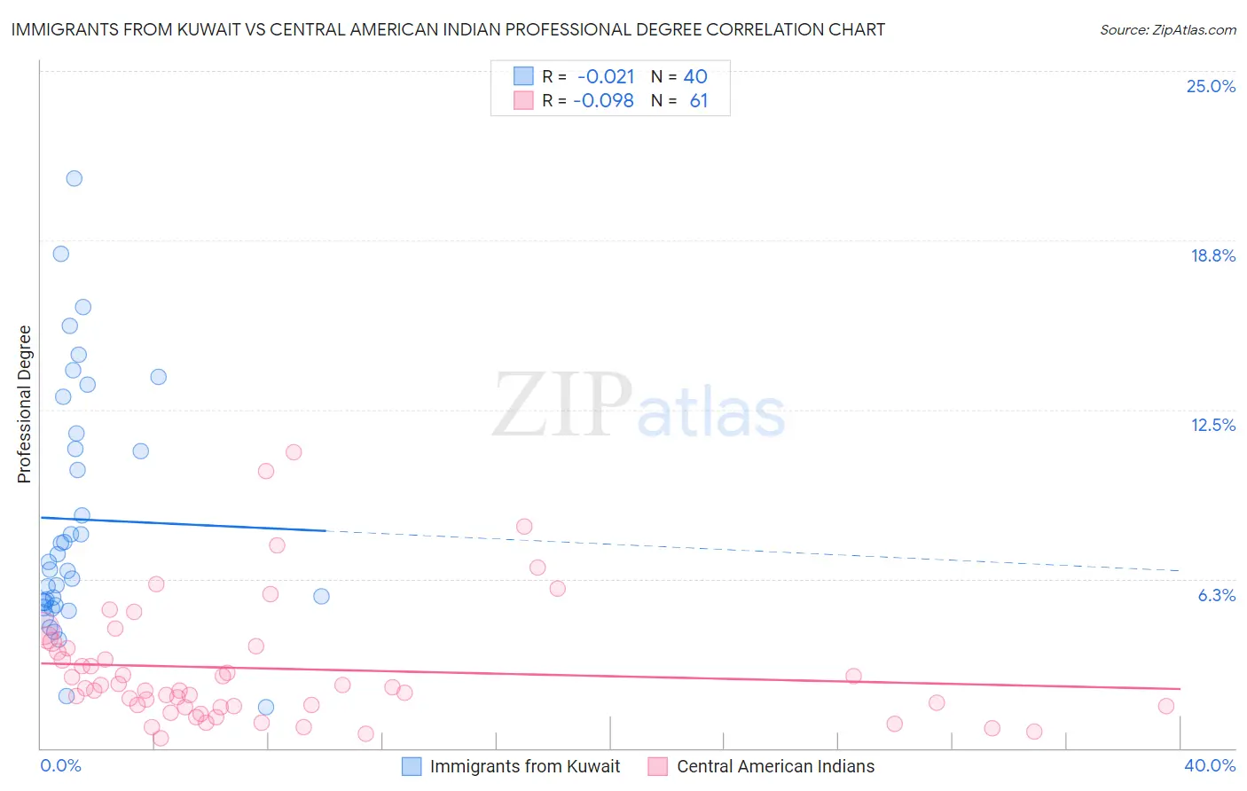 Immigrants from Kuwait vs Central American Indian Professional Degree