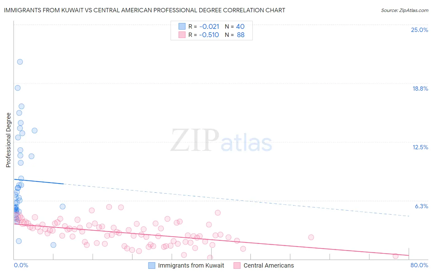 Immigrants from Kuwait vs Central American Professional Degree
