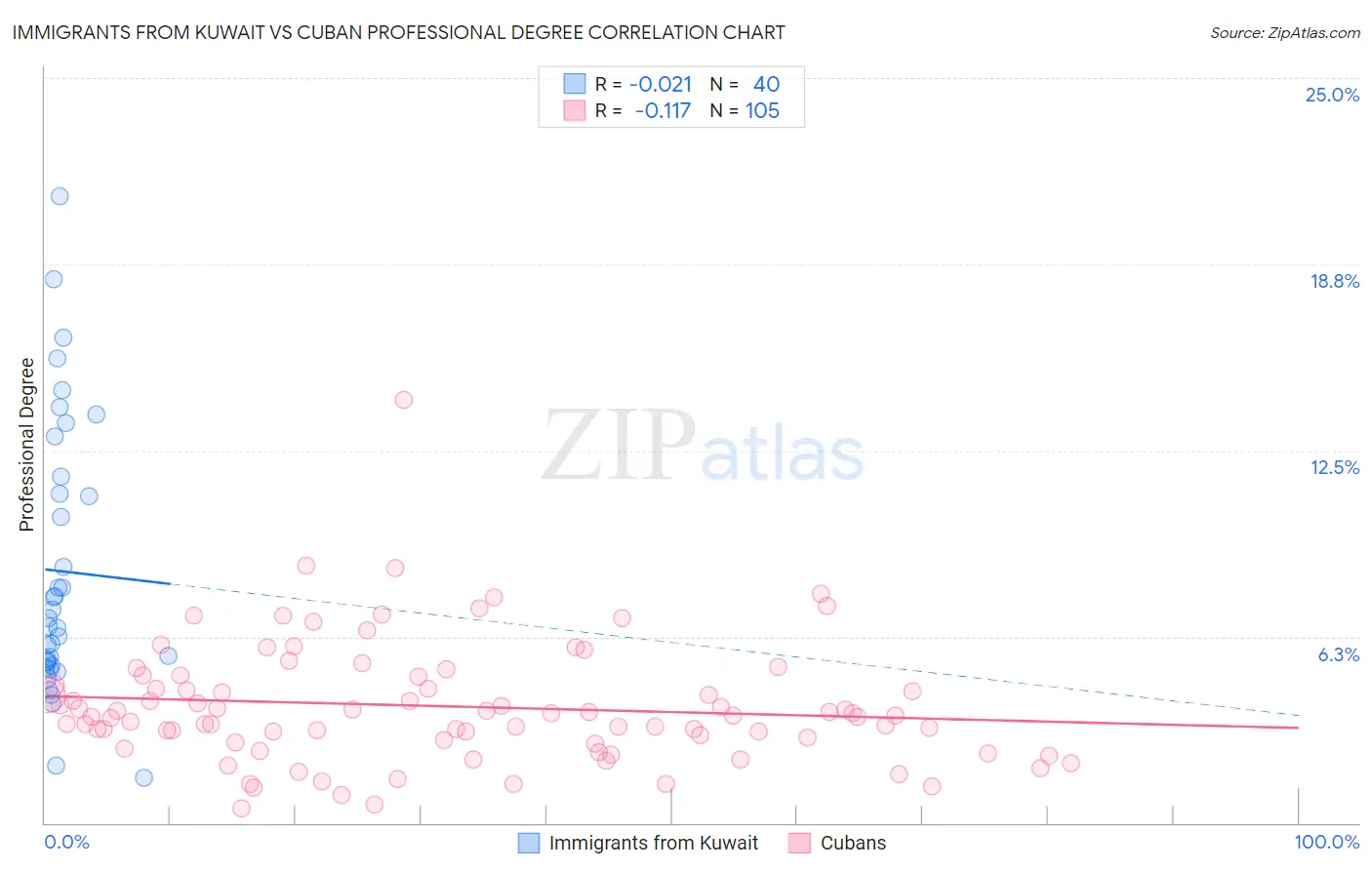 Immigrants from Kuwait vs Cuban Professional Degree