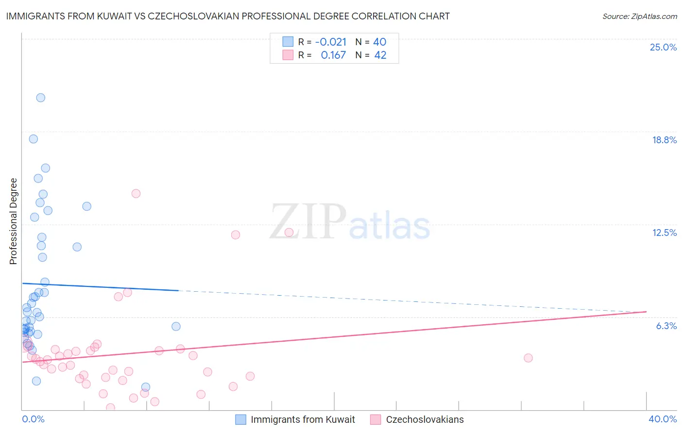 Immigrants from Kuwait vs Czechoslovakian Professional Degree