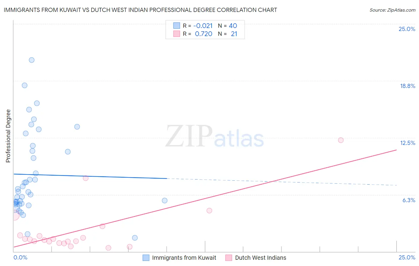 Immigrants from Kuwait vs Dutch West Indian Professional Degree