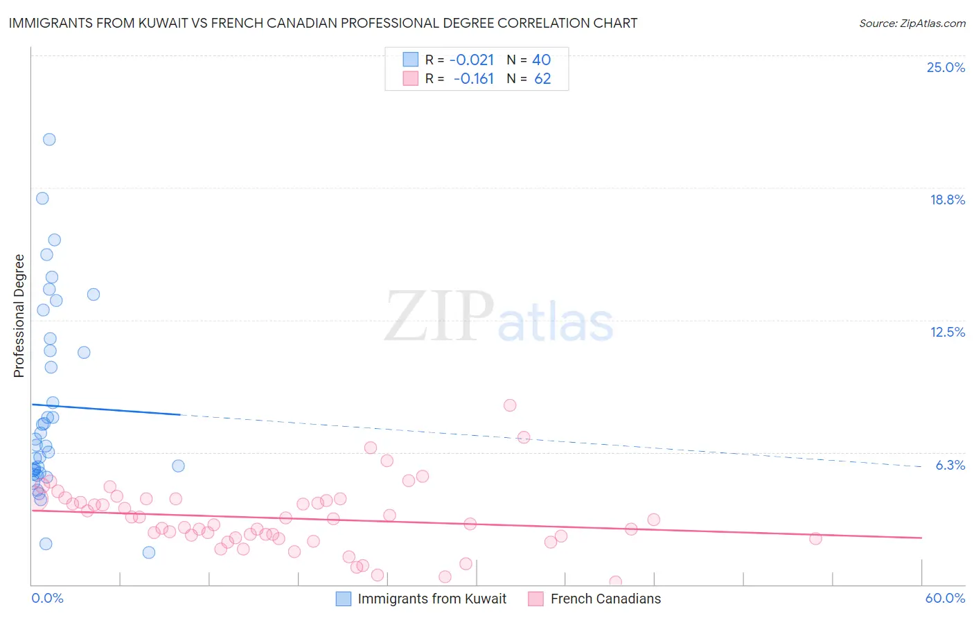 Immigrants from Kuwait vs French Canadian Professional Degree