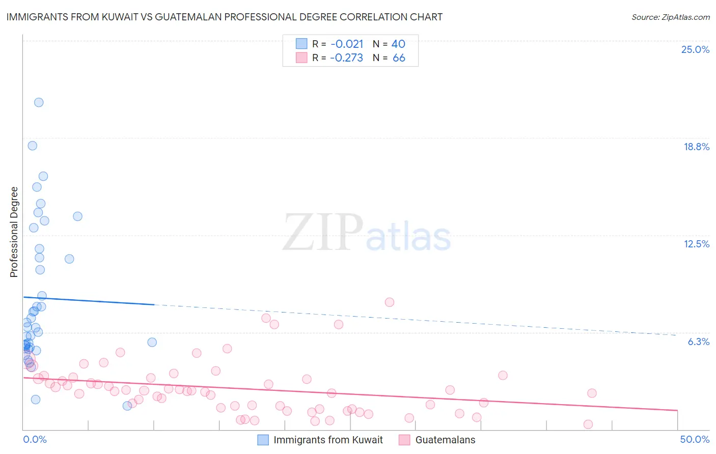 Immigrants from Kuwait vs Guatemalan Professional Degree