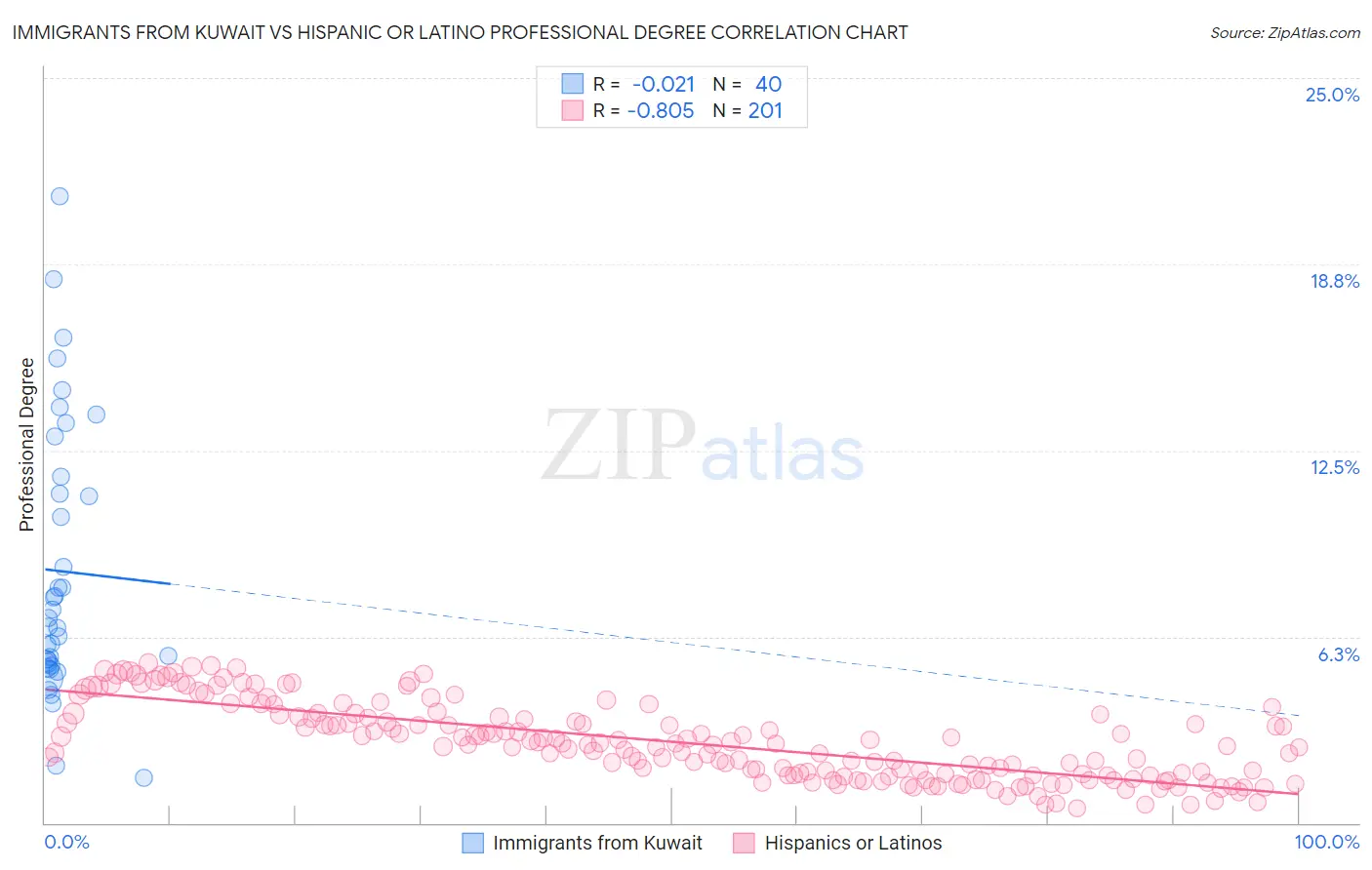 Immigrants from Kuwait vs Hispanic or Latino Professional Degree