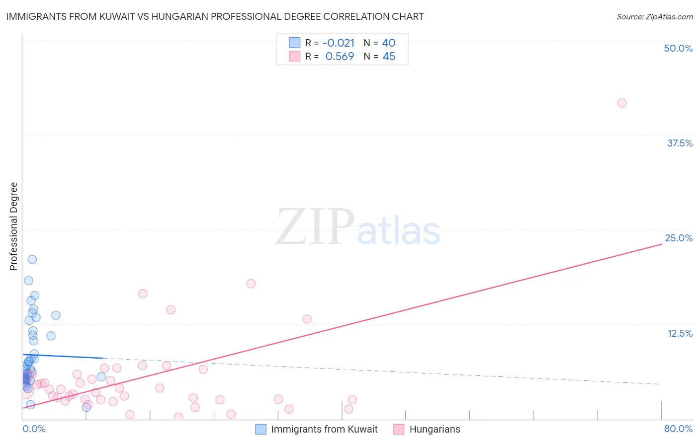 Immigrants from Kuwait vs Hungarian Professional Degree