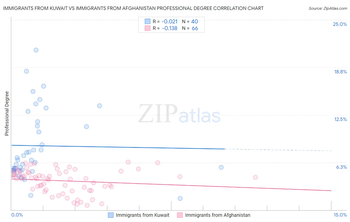 Immigrants from Kuwait vs Immigrants from Afghanistan Professional Degree