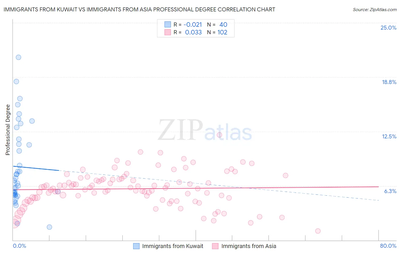 Immigrants from Kuwait vs Immigrants from Asia Professional Degree