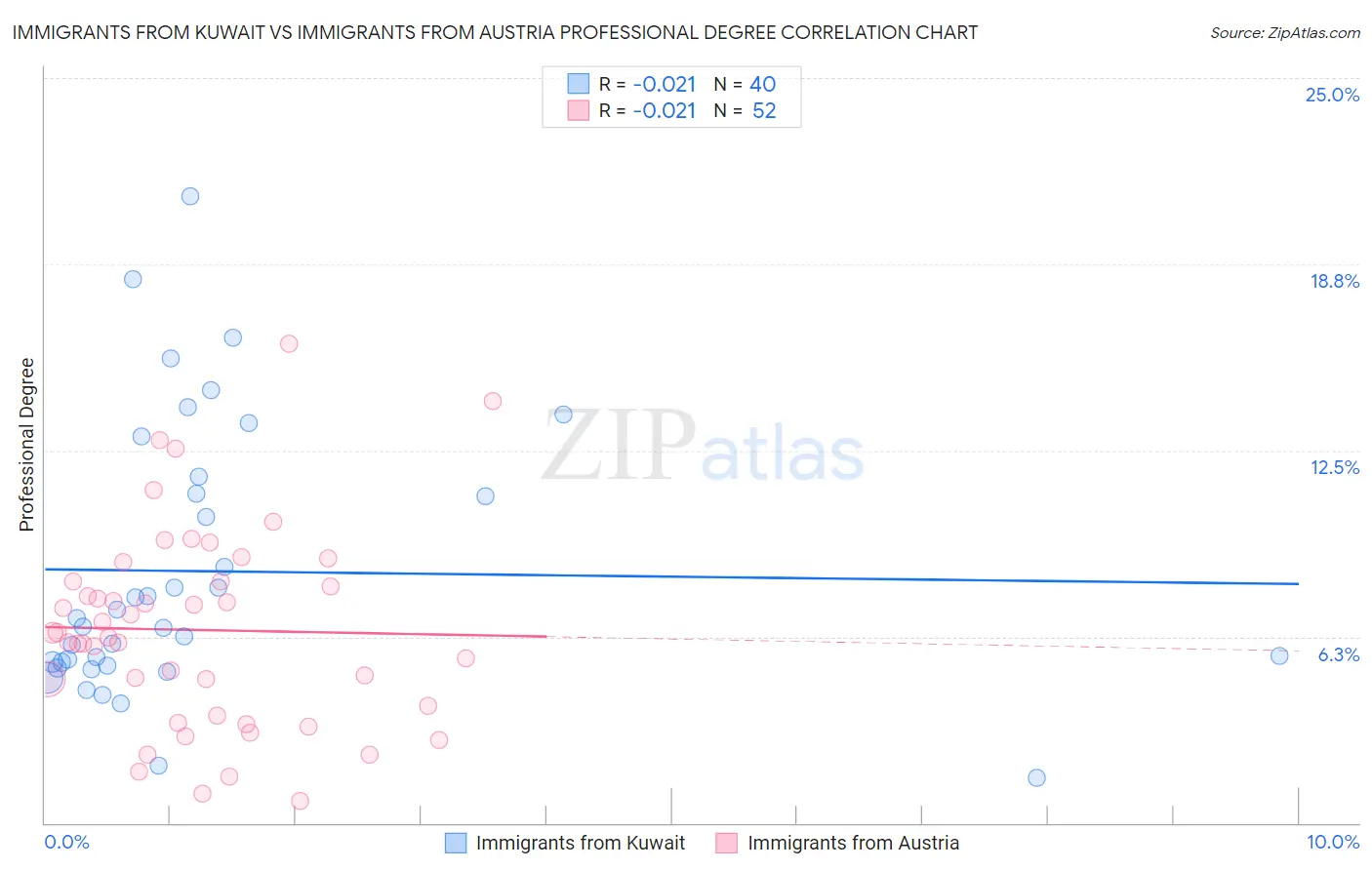 Immigrants from Kuwait vs Immigrants from Austria Professional Degree