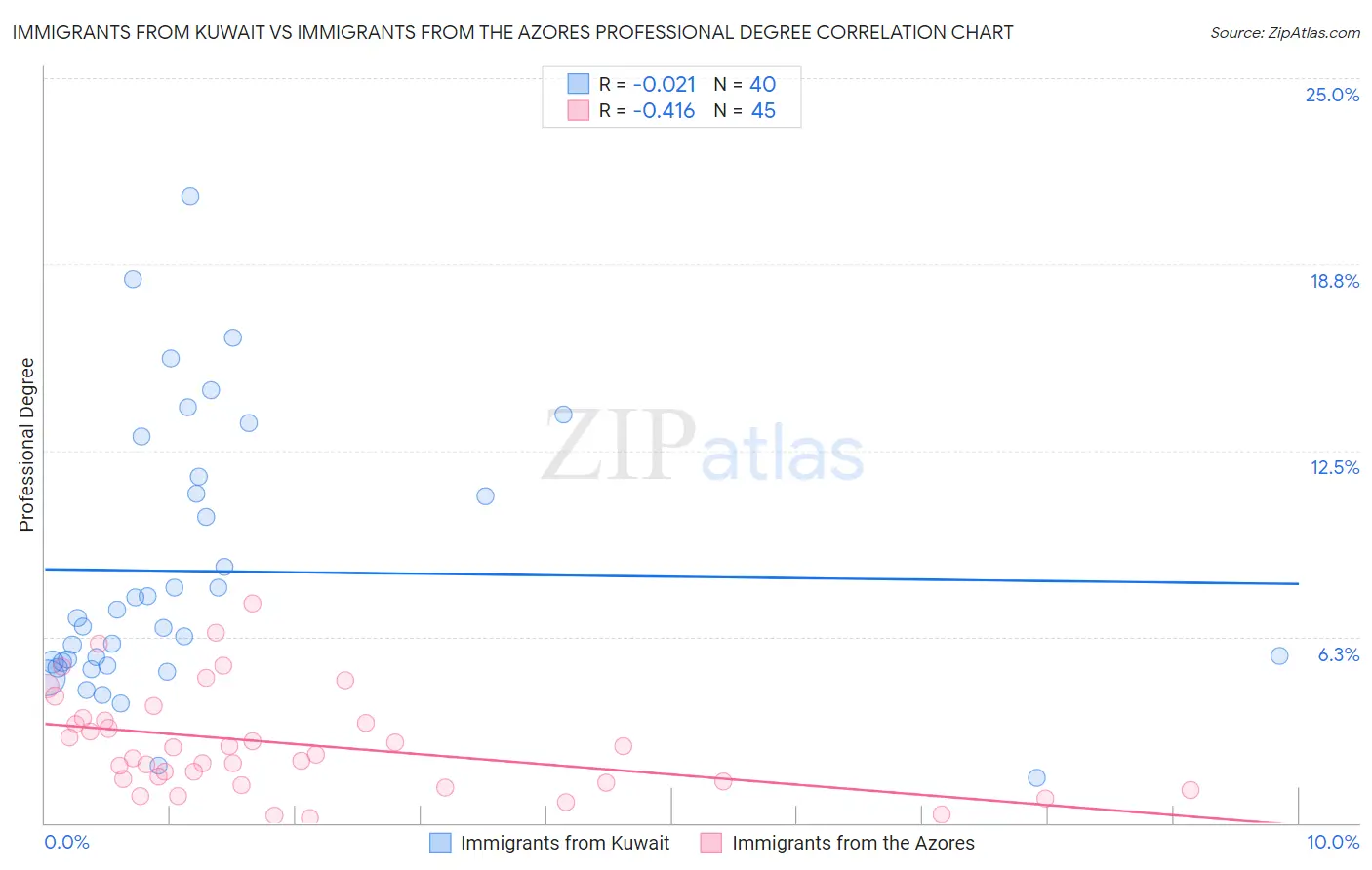 Immigrants from Kuwait vs Immigrants from the Azores Professional Degree