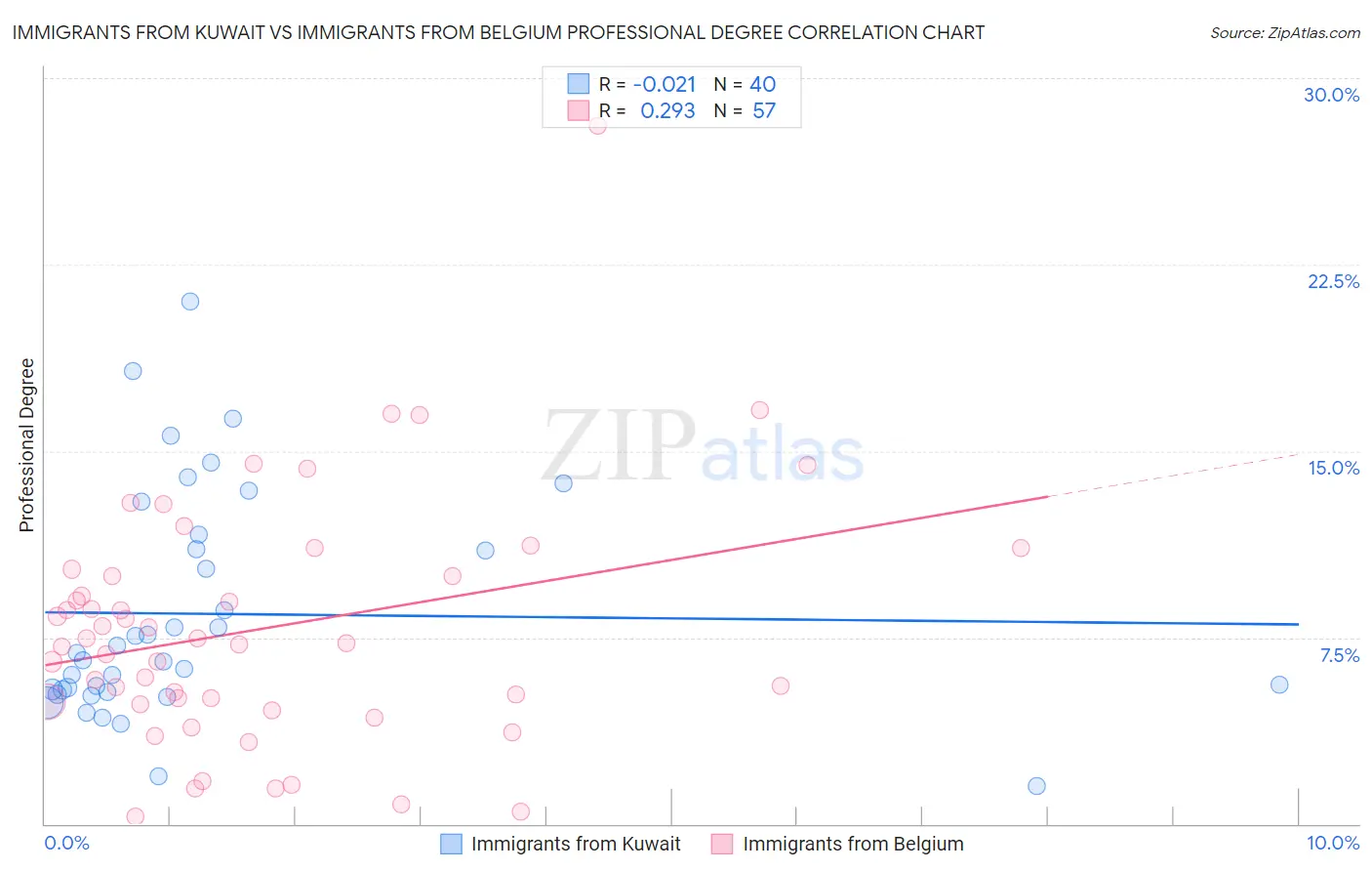 Immigrants from Kuwait vs Immigrants from Belgium Professional Degree