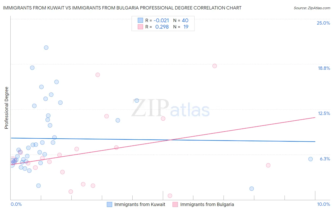 Immigrants from Kuwait vs Immigrants from Bulgaria Professional Degree