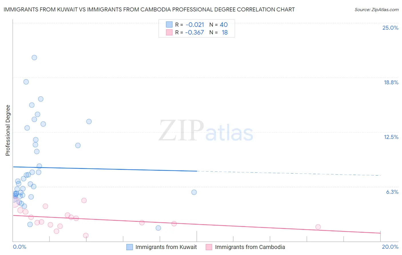 Immigrants from Kuwait vs Immigrants from Cambodia Professional Degree