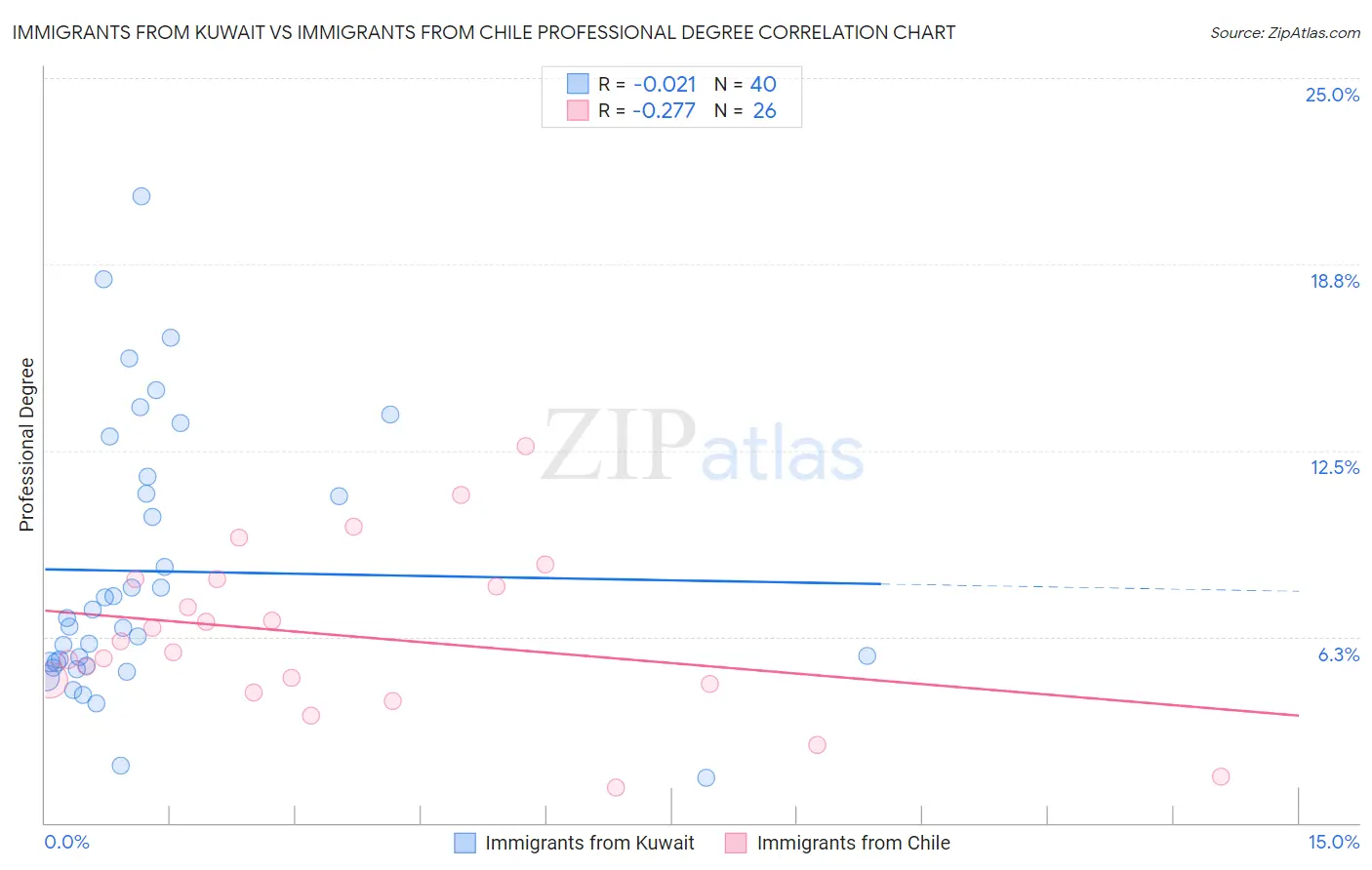 Immigrants from Kuwait vs Immigrants from Chile Professional Degree