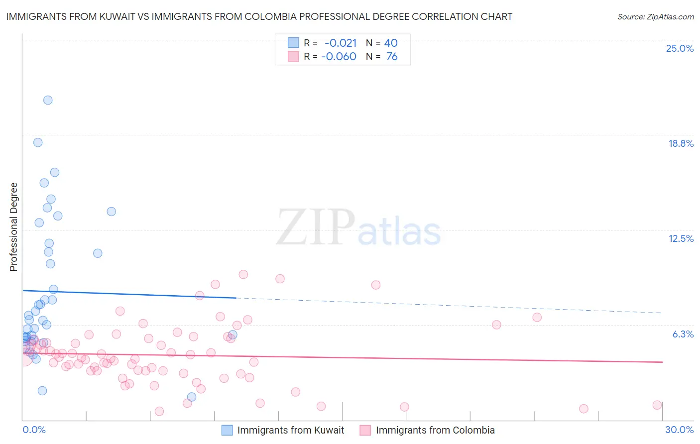 Immigrants from Kuwait vs Immigrants from Colombia Professional Degree