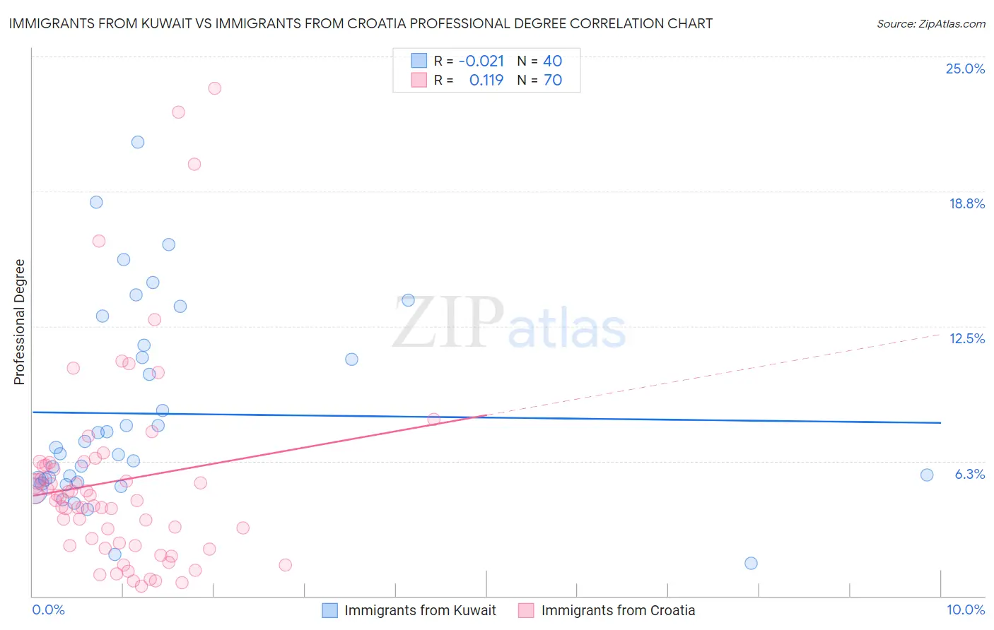 Immigrants from Kuwait vs Immigrants from Croatia Professional Degree