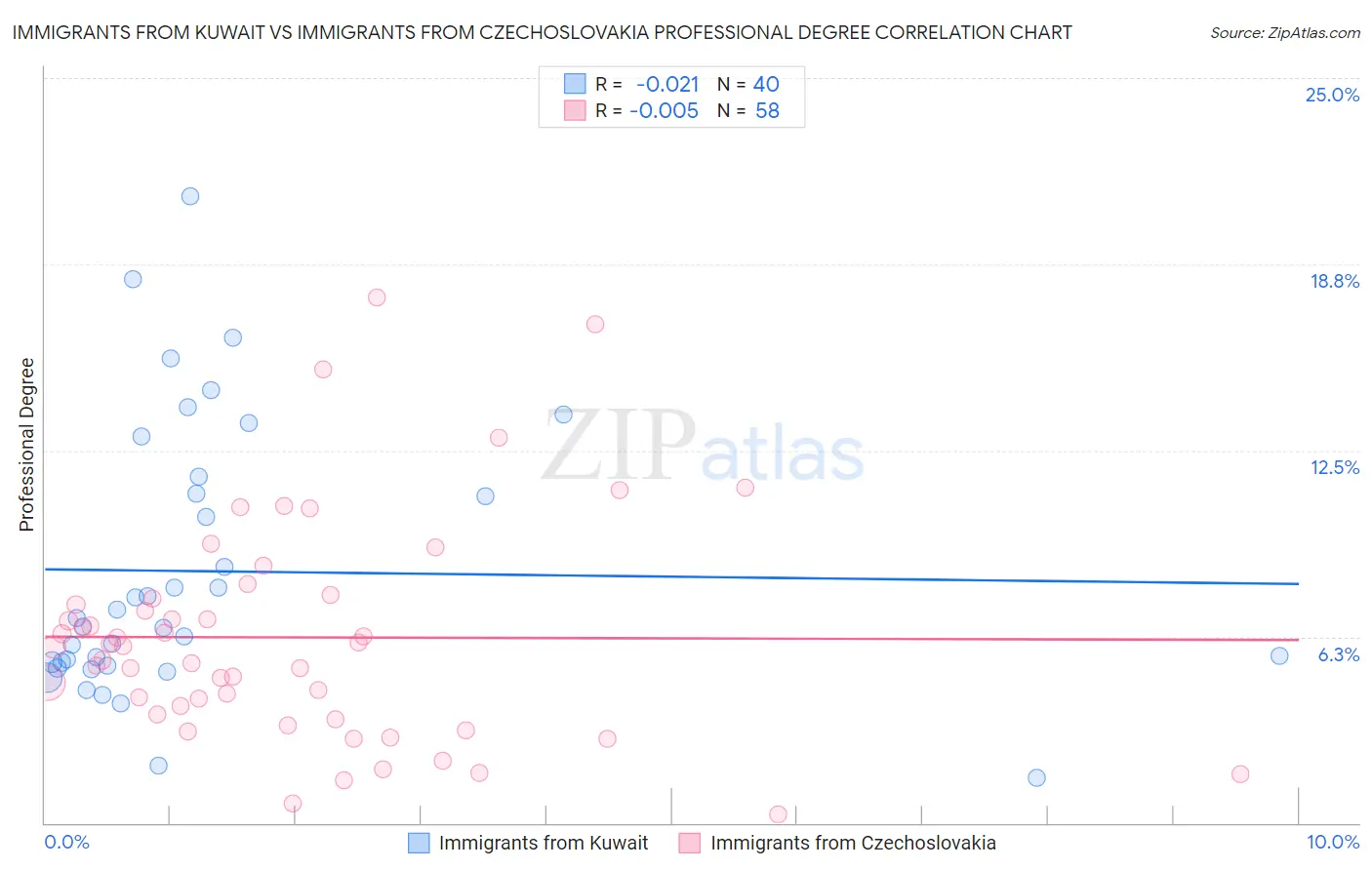 Immigrants from Kuwait vs Immigrants from Czechoslovakia Professional Degree
