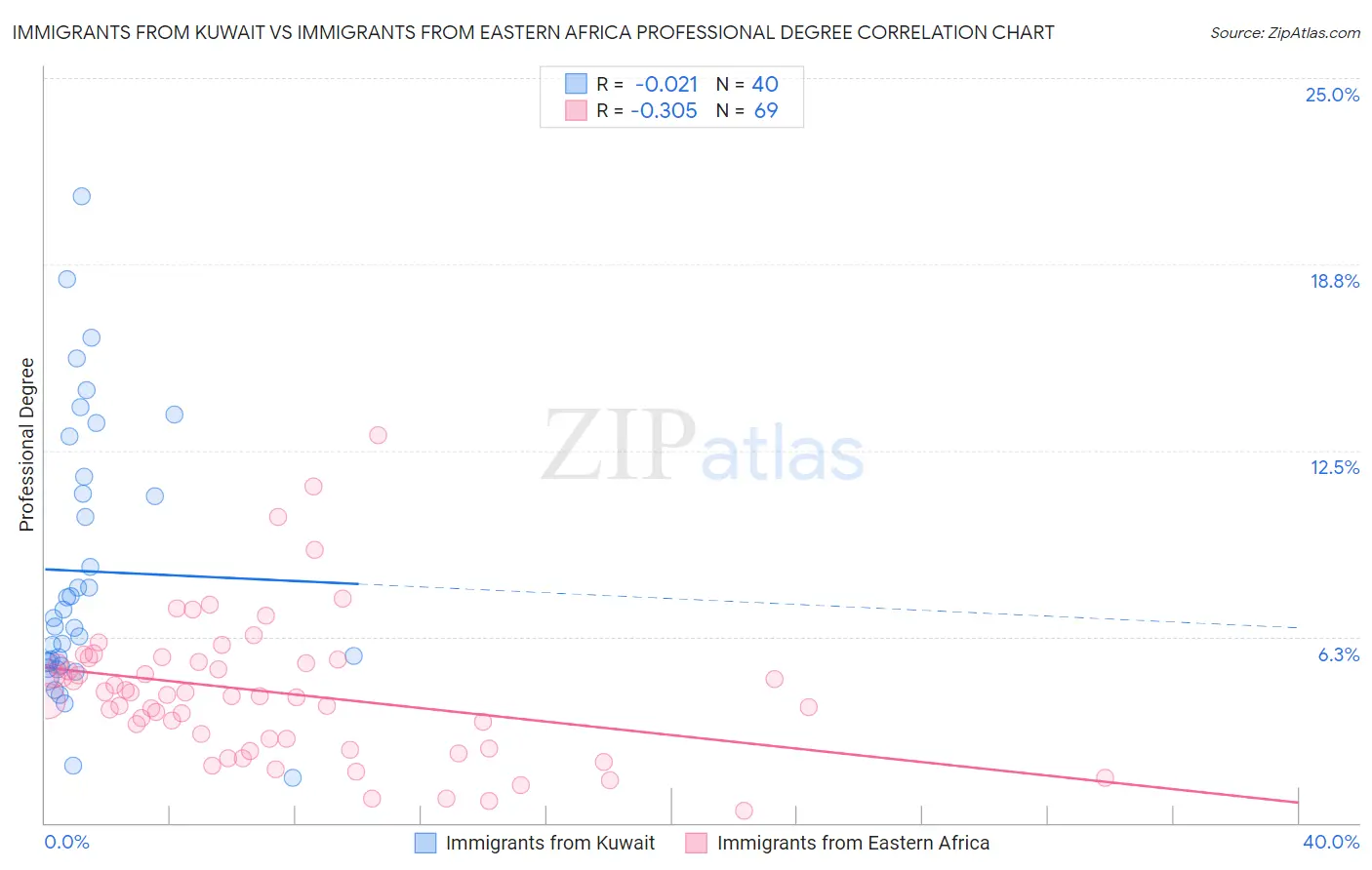 Immigrants from Kuwait vs Immigrants from Eastern Africa Professional Degree